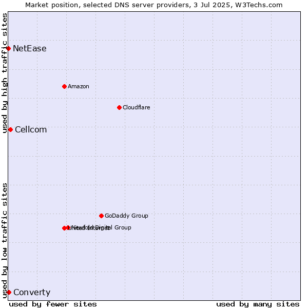 Market position of Cellcom vs. Converty vs. NetEase