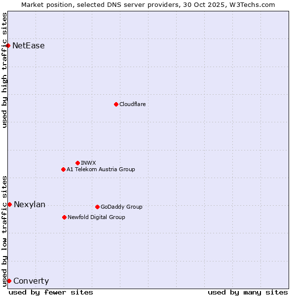 Market position of Nexylan vs. Converty vs. NetEase