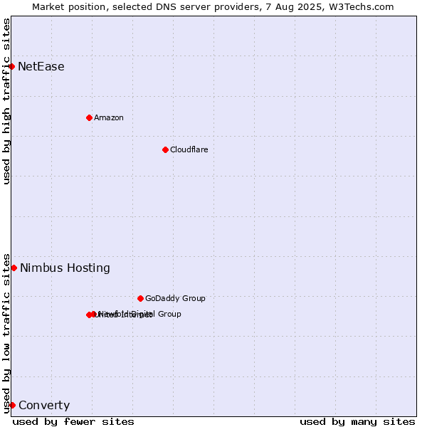 Market position of Nimbus Hosting vs. Converty vs. NetEase