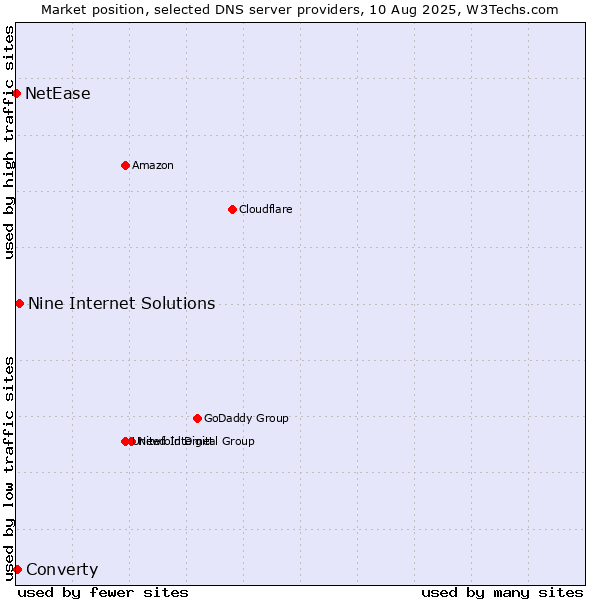 Market position of Nine Internet Solutions vs. Converty vs. NetEase