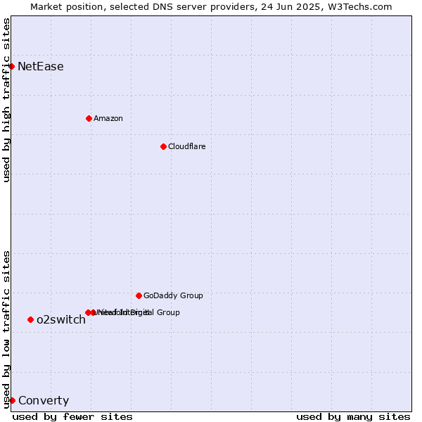 Market position of o2switch vs. Converty vs. NetEase