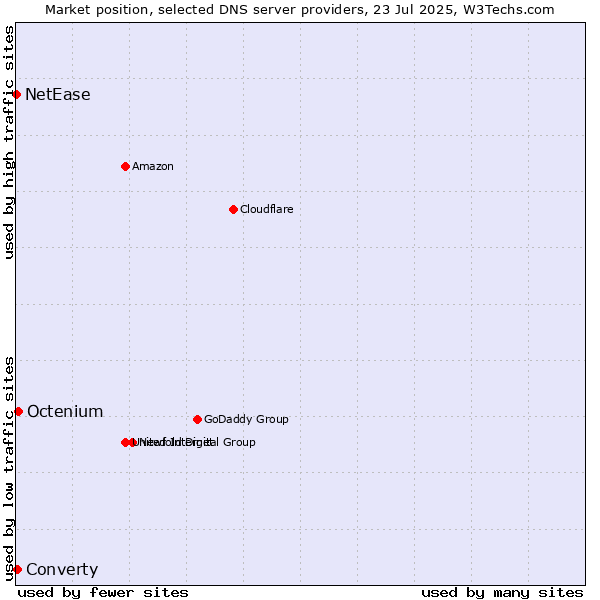 Market position of Octenium vs. Converty vs. NetEase