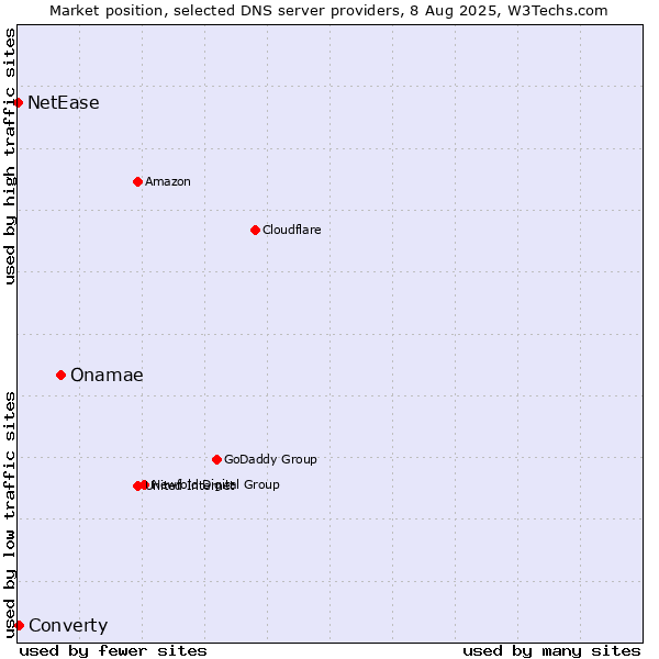 Market position of Onamae vs. Converty vs. NetEase