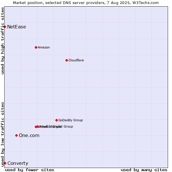 Market position of One.com vs. Converty vs. NetEase