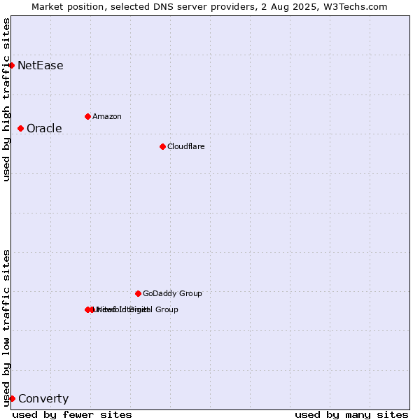 Market position of Oracle vs. Converty vs. NetEase