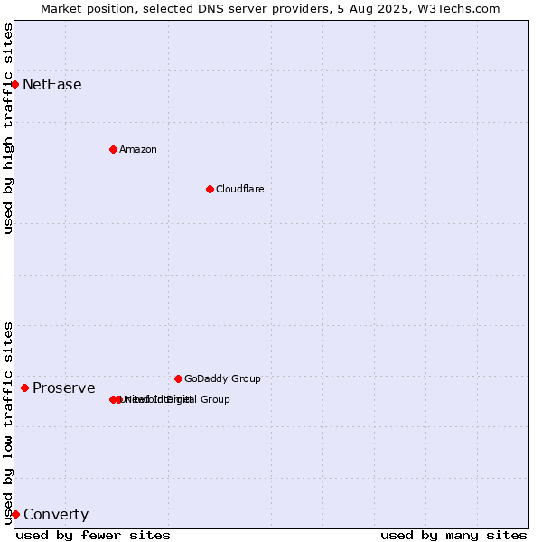 Market position of Proserve vs. Converty vs. NetEase