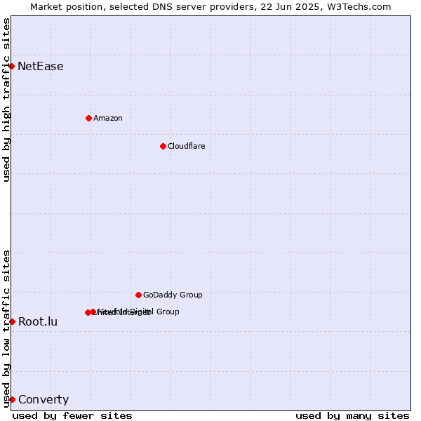 Market position of Converty vs. Root.lu vs. NetEase