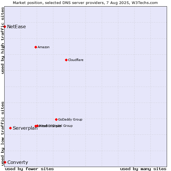 Market position of Serverplan vs. Converty vs. NetEase