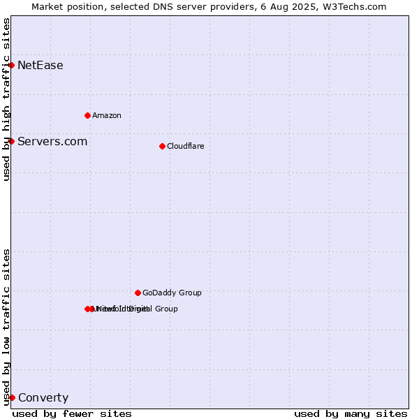 Market position of Converty vs. Servers.com vs. NetEase