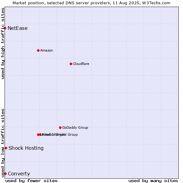Market position of Shock Hosting vs. Converty vs. NetEase