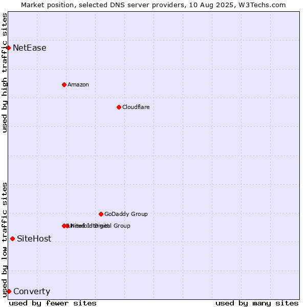 Market position of SiteHost vs. Converty vs. NetEase