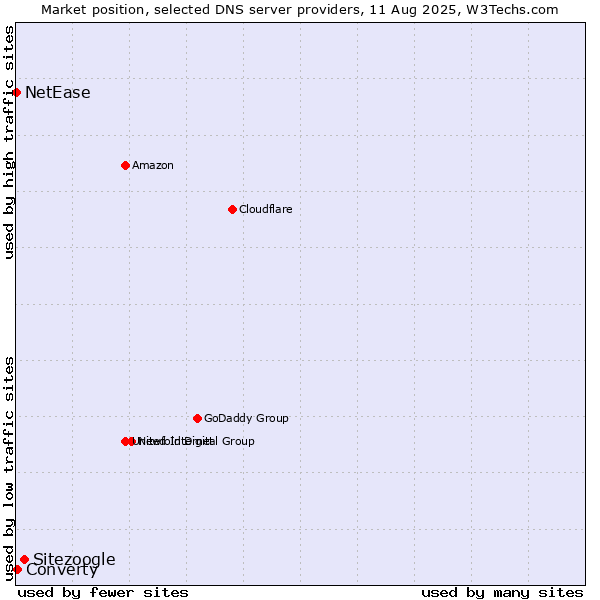 Market position of Sitezoogle vs. Converty vs. NetEase