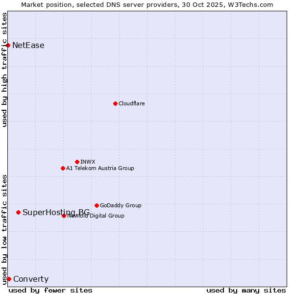 Market position of SuperHosting.BG vs. Converty vs. NetEase
