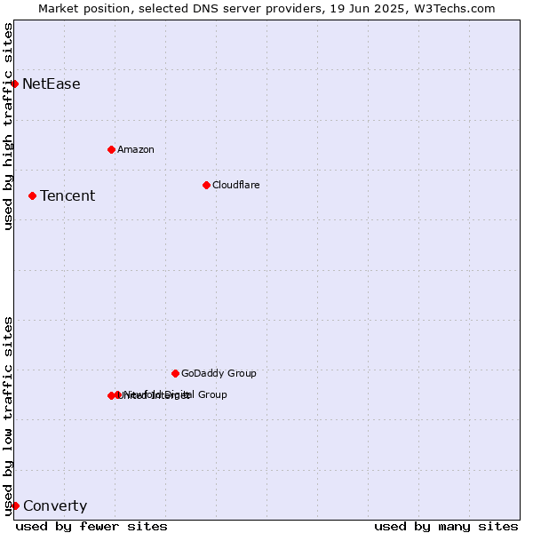 Market position of Tencent vs. Converty vs. NetEase