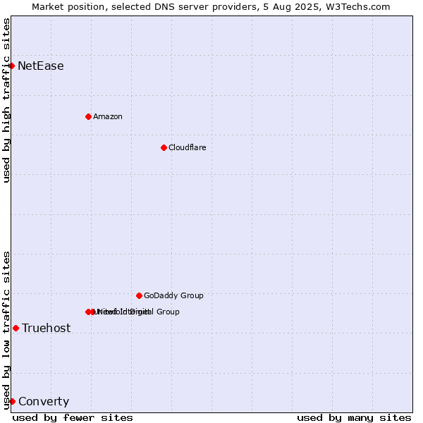 Market position of Truehost vs. Converty vs. NetEase