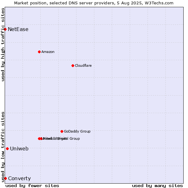 Market position of Uniweb vs. Converty vs. NetEase