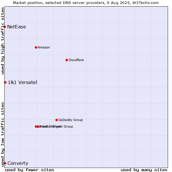 Market position of 1&1 Versatel vs. Converty vs. NetEase