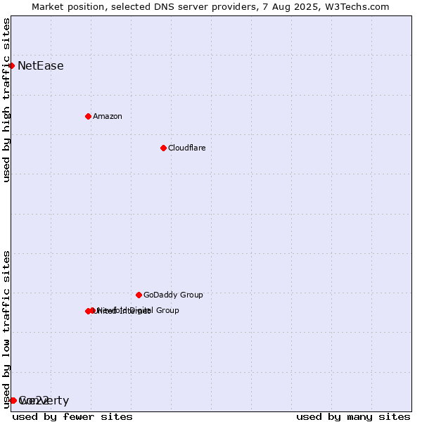 Market position of we22 vs. Converty vs. NetEase