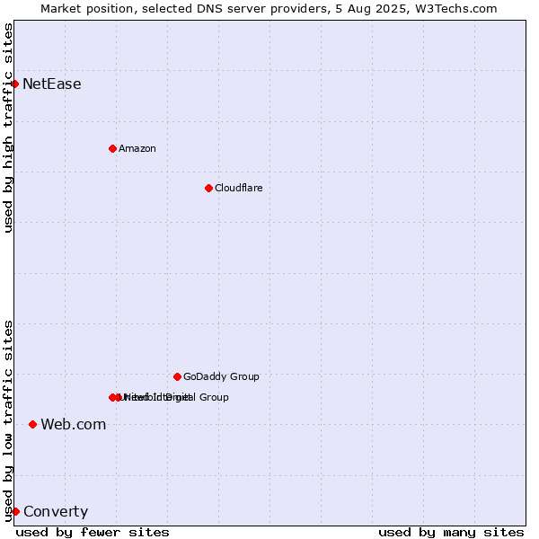 Market position of Web.com vs. Converty vs. NetEase
