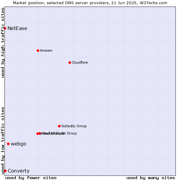 Market position of webgo vs. Converty vs. NetEase