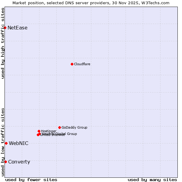Market position of WebNIC vs. Converty vs. NetEase