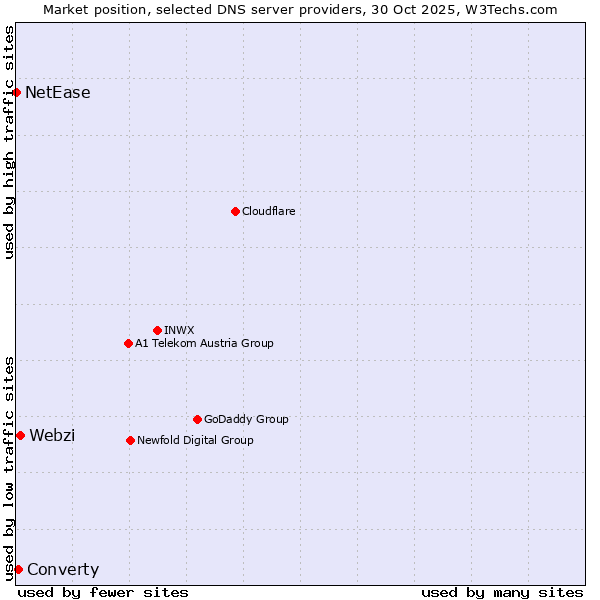 Market position of Webzi vs. Converty vs. NetEase