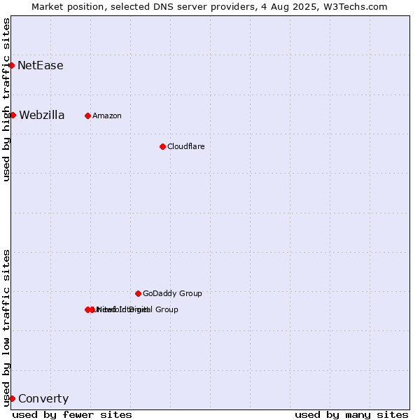 Market position of Webzilla vs. Converty vs. NetEase