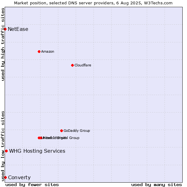 Market position of WHG Hosting Services vs. Converty vs. NetEase