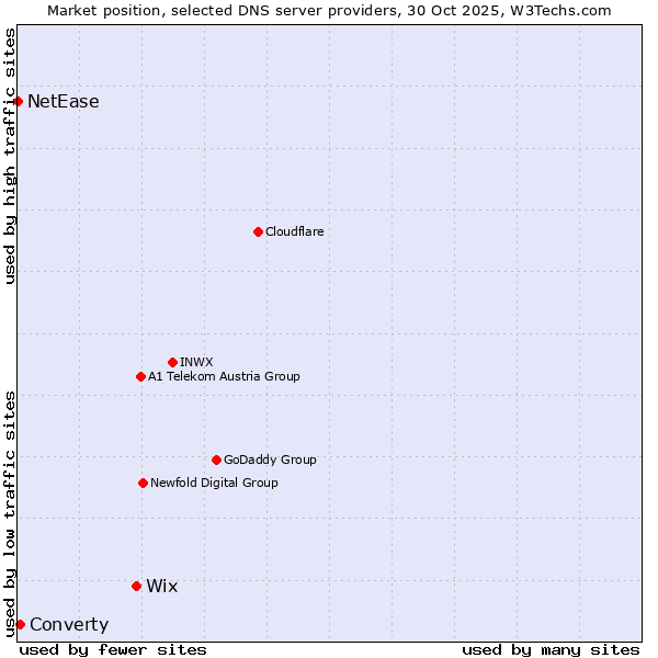 Market position of Wix vs. Converty vs. NetEase