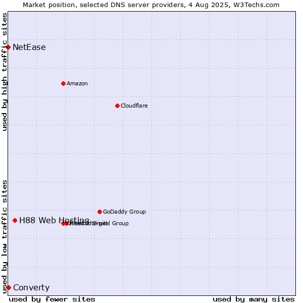 Market position of H88 Web Hosting vs. Converty vs. NetEase