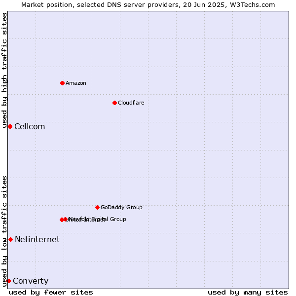 Market position of Netinternet vs. Cellcom vs. Converty