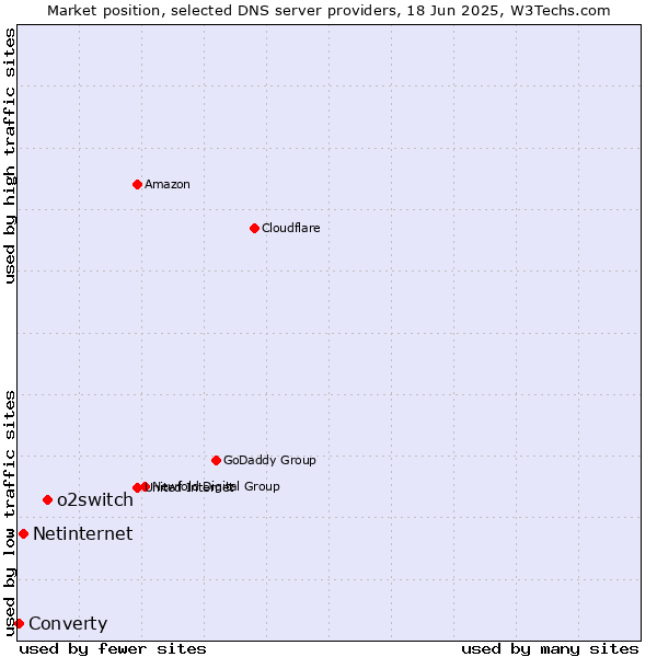 Market position of o2switch vs. Netinternet vs. Converty