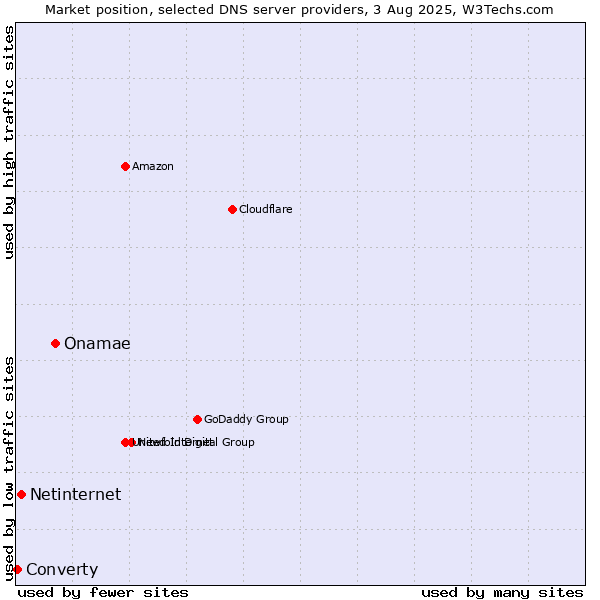 Market position of Onamae vs. Netinternet vs. Converty