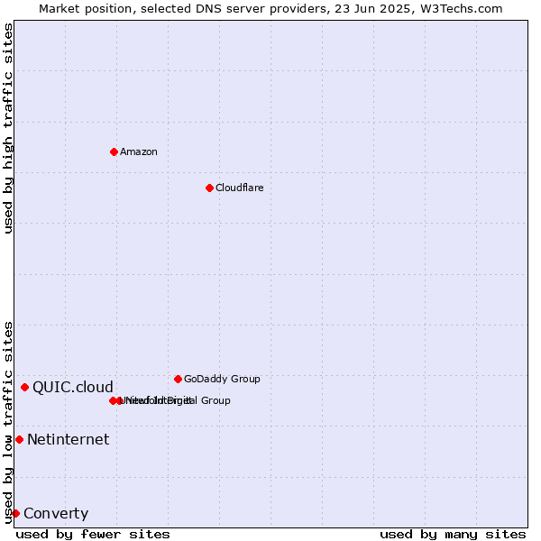 Market position of QUIC.cloud vs. Netinternet vs. Converty
