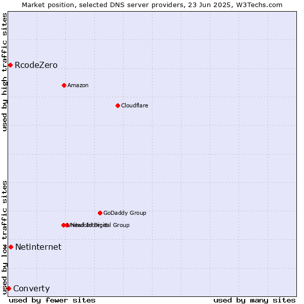 Market position of Netinternet vs. RcodeZero vs. Converty