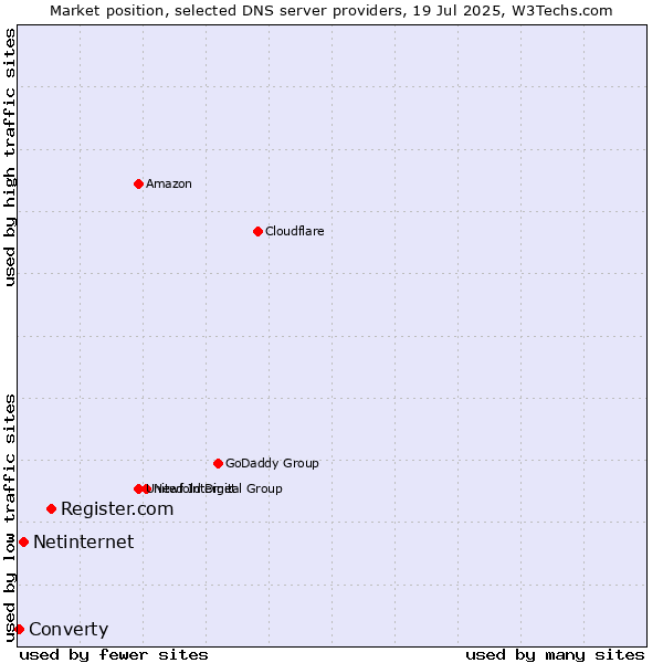Market position of Register.com vs. Netinternet vs. Converty