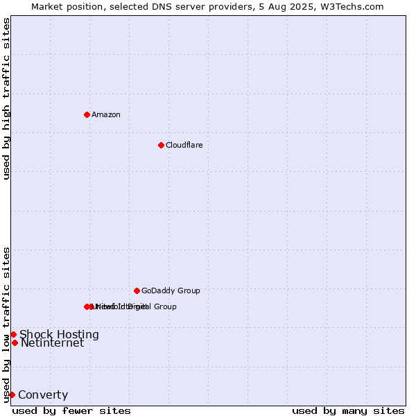 Market position of Netinternet vs. Shock Hosting vs. Converty