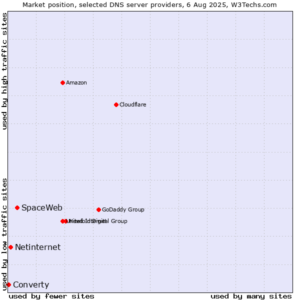 Market position of SpaceWeb vs. Netinternet vs. Converty
