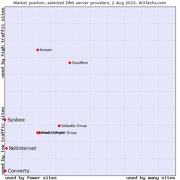 Market position of Netinternet vs. Converty vs. Sysbee