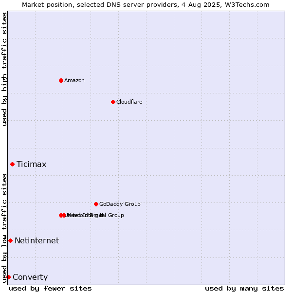 Market position of Ticimax vs. Netinternet vs. Converty