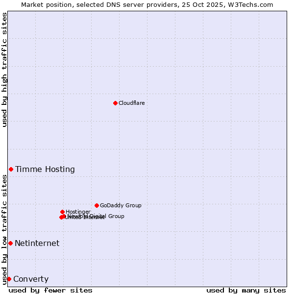 Market position of Timme Hosting vs. Netinternet vs. Converty