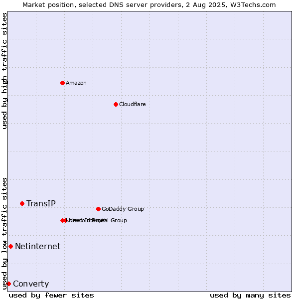 Market position of TransIP vs. Netinternet vs. Converty