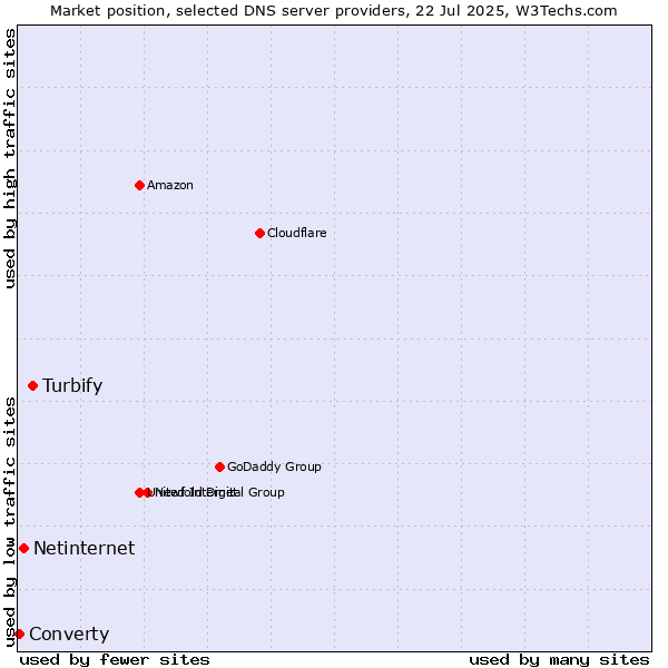 Market position of Turbify vs. Netinternet vs. Converty