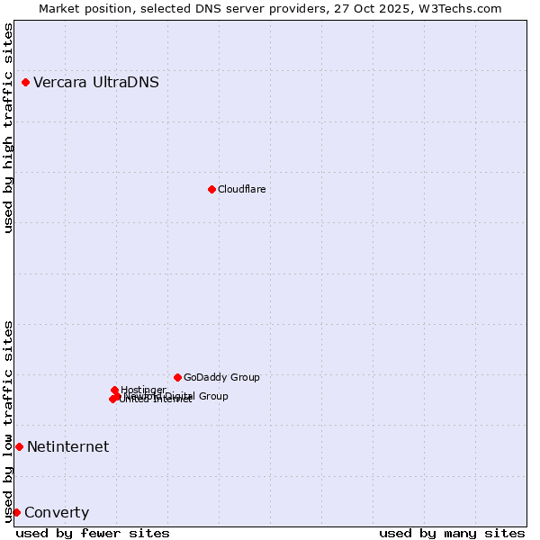 Market position of Vercara UltraDNS vs. Netinternet vs. Converty