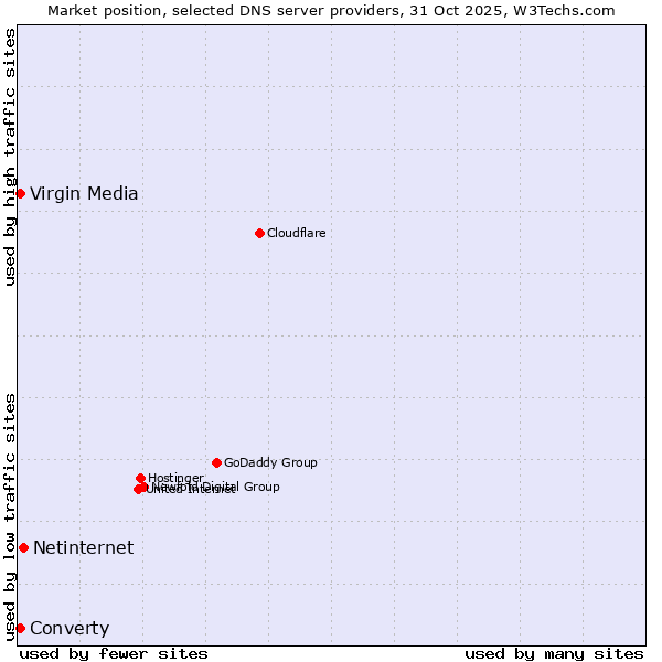 Market position of Netinternet vs. Converty vs. Virgin Media