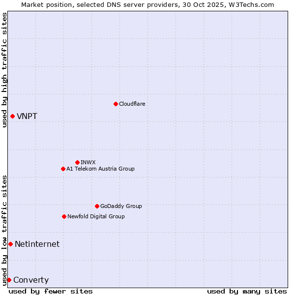 Market position of VNPT vs. Netinternet vs. Converty