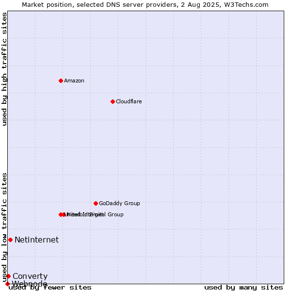Market position of Netinternet vs. Converty vs. Webnode