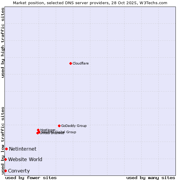 Market position of Netinternet vs. Converty vs. Website World