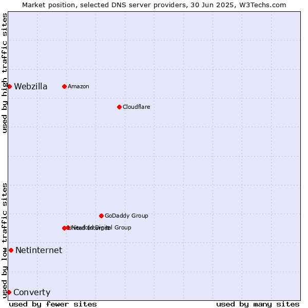 Market position of Netinternet vs. Webzilla vs. Converty