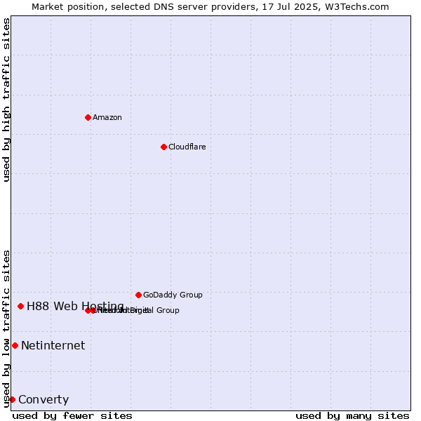 Market position of H88 Web Hosting vs. Netinternet vs. Converty